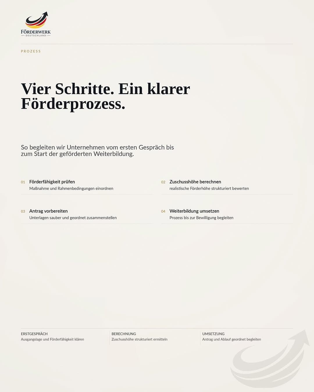 Ein klarer Prozess schafft Vertrauen.
1. Förderfähigkeit prüfen
2. Zuschusshöhe berechnen
3. Antrag vorbereiten
4. Umsetzung begleiten
So behalten Sie jederzeit den Überblick — von der ersten Einordnung bis zum Start der geförderten Weiterbildung. Strukturiert, nachvollziehbar und mit Fokus auf eine saubere Umsetzung. Genau dafür steht Förderwerk.
#FoerderwerkDeutschland #Foerderprozess #Weiterbildung #Zuschuesse #Mittelstand